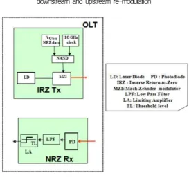 그림 5. OLT에 있는 역 RZ부호 생성기 및 수신단 구성도 Fig. 5. Block diagram of IRZ generator and receiver in