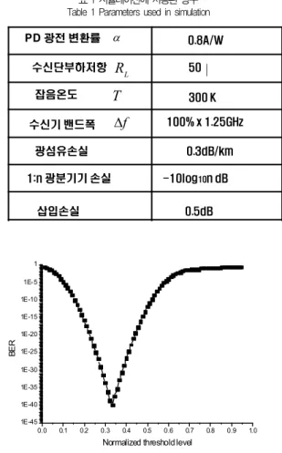 그림 6 OLT 수신단에서 정규화된 임계치와 오차율과의 관계(광송신출력이 -3dBm, OLT와 ONU간 거리가 5km, ONU의 수가 8) Fig. 6. Relationship between the BER and the normalized