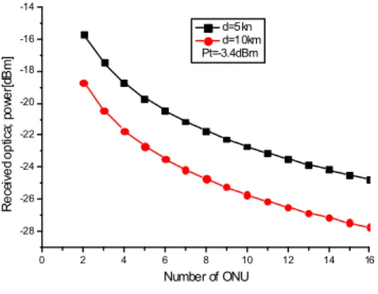 Fig. 8. Relationship among the number of ONU , the BER and the received optical power in OLT (Pt is -3.98dBm,