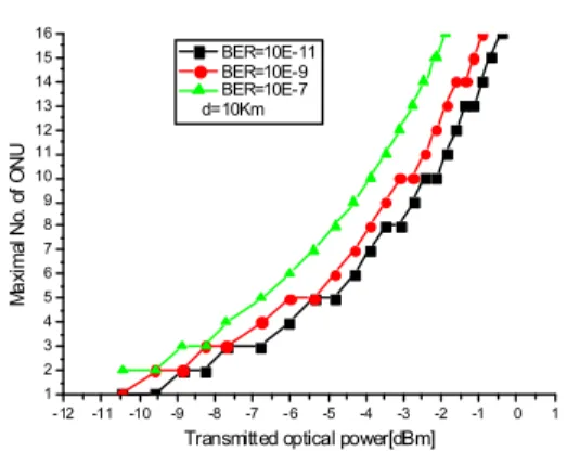 Fig. 13. Relationship between the transmitted optical power and the maximal number of ONU(BERs are 10 - 7 , 10 - 9 , 10 - 11 ,