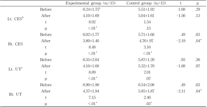 Table  3.  Comparisons of muscle tenderness in smartphone use곡에서 통계적으로 유의한 감소를 보였다(p<.05)