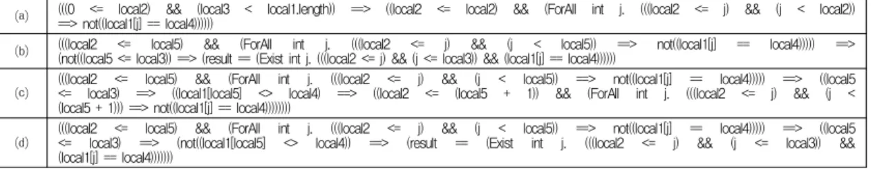 그림 5. 그림 4의 기본경로로부터 생성된 검증조건 Fig. 5. Verification Conditions Generated from Basic Paths of Fig