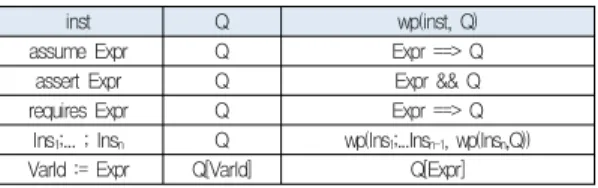 표 1. 최약 전조건 계산함수 wp Table1. Weakest Precondition Function wp