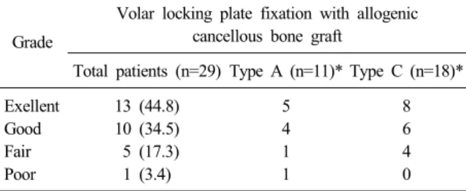 Table 2. Clinical Outcome of Communited Distal Radius  Fracture according to Modified Mayo Wrist Scoring System
