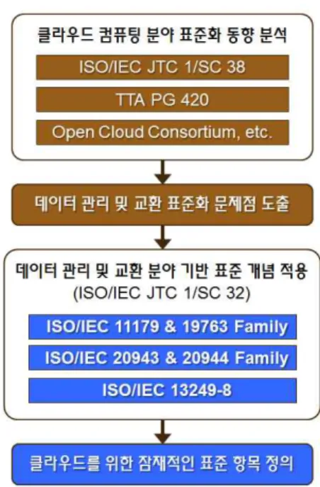 그림 1. 표준화 접근방법 Fig. 1. Standardization approach정의한다. 또한 데이터 관리 및 교환 분야에서 개발한 표준개념을 기반으로 정의한 클라우드 컴퓨팅을 위한 새로운 잠재표준화 항목 간의 관계성인 표준 참조 모델을 제시한다