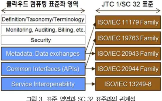 그림 3은 클라우드 컴퓨티 분야의 표준화 영역과 관련된 ISO/IEC JTC 1/SC 32 표준과의 연관성을 보여준다.
