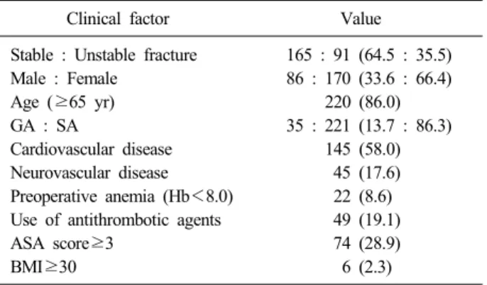 Table 2. Predictor of Total Blood Loss in Patients Who  Underwent Intramedullary Fixation for Intertrochanteric Fracture  in Student T-test