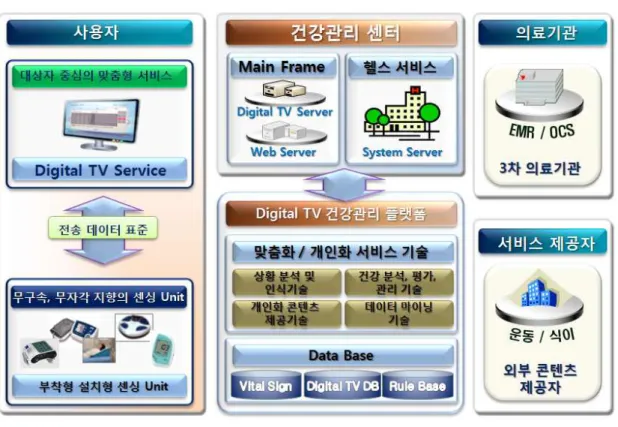 그림 1. 디지털 TV 기반 유헬스 서비스 시스템 구성도 Fig. 1. Digital TV Driven U-health Service System Architecture 급증하고 있기 때문이다
