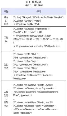 표 1. 룰 베이스 Table 1. Rule Base