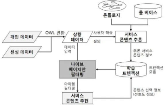 그림 2. 운동 추천 온톨로지 Fig. 2. Exercise Recommend Ontology