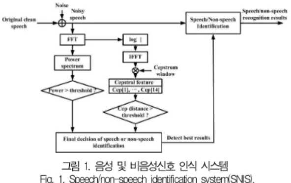 표 1은 음성신호에 백색잡음이 중첩된 경우에 대하여 켑스 트럼 계수(Cep)를 10차, 12차, 14차로 하였을 경우의 켑스 트럼의 거리    를 나타낸다