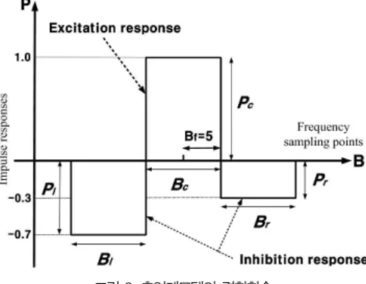 그림 3. 제안한 환경잡음억압 알고리즘 Fig. 3. Proposed noise suppression algorithm.