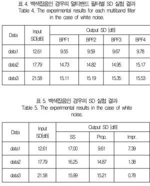 표 4. 백색잡음인 경우의 멀티밴드 필터별 SD 실험 결과 Table 4. The experimental results for each multiband filter