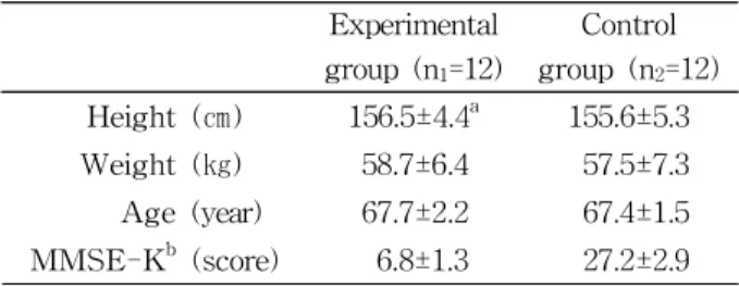 Table  1.  General characteristics of subjects    (N=24)의 영향을 받으며 불수의적으로 일어난다(Song 등,2007).뇌졸중 환자는 뇌손상으로 인하여 신체적, 인지·지각손상뿐만 아니라 연하의 생리기능 및 구강기능의 손상으로 인한 연하장애를 동반하게 된다