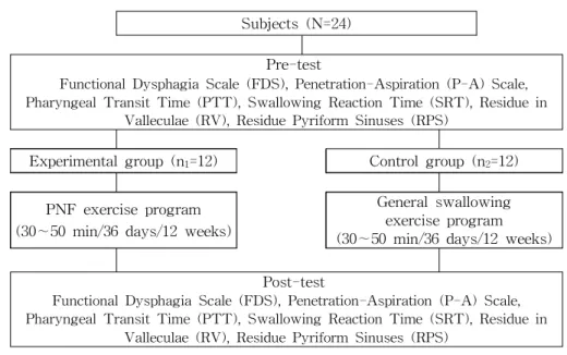 Figure  1.  The study flowchart (PNF: proprioceptive neuromuscular facilitation). 근육, 목 근육으로 분류하였고, 혀 운동의 근육은 내인 성 혀 근육과 외인성 혀 근육으로, 호흡운동 근육은 주 호흡근과 보조 호흡근으로 분류하였다