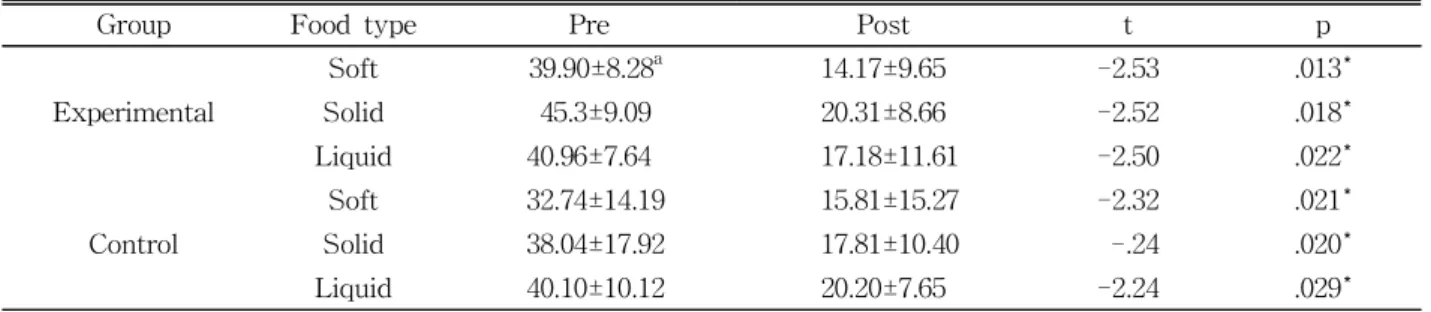 Table  3.  Results of functional dysphagia scale