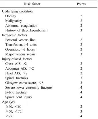 Table 1. Individual Risk Factors and the Risk Assessment  Profile Score