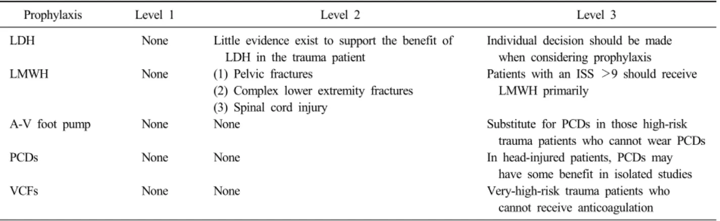 Table 3. Recommendations of the EAST Group for the Venous Thromboembolism Prophylaxis in Trauma Patients (2002)