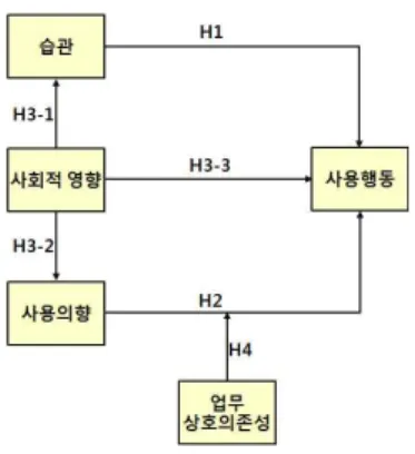 그림 1. 연구모형 Fig. 1. Research model