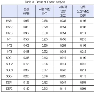 표 4. 신뢰도 분석결과 Table 4. Result of Reliability Analysis