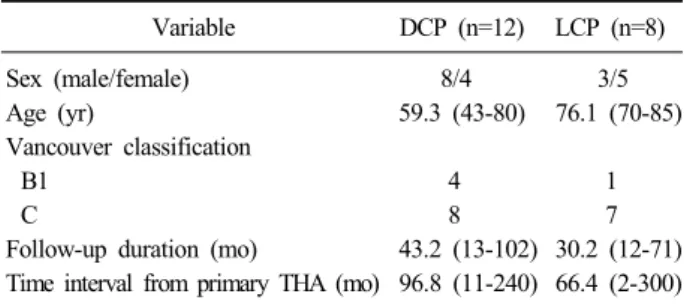 Table 1. Demographic Data of the Two Groups Variable DCP (n=12) LCP (n=8) Sex (male/female) 8/4 3/5 Age (yr) 59.3 (43-80) 76.1 (70-85) Vancouver classification B1 4 1 C 8 7