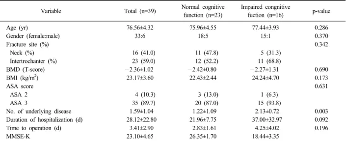 Table 1. Characteristics of Patients and Subgroups Divided by Cognitive Impairment