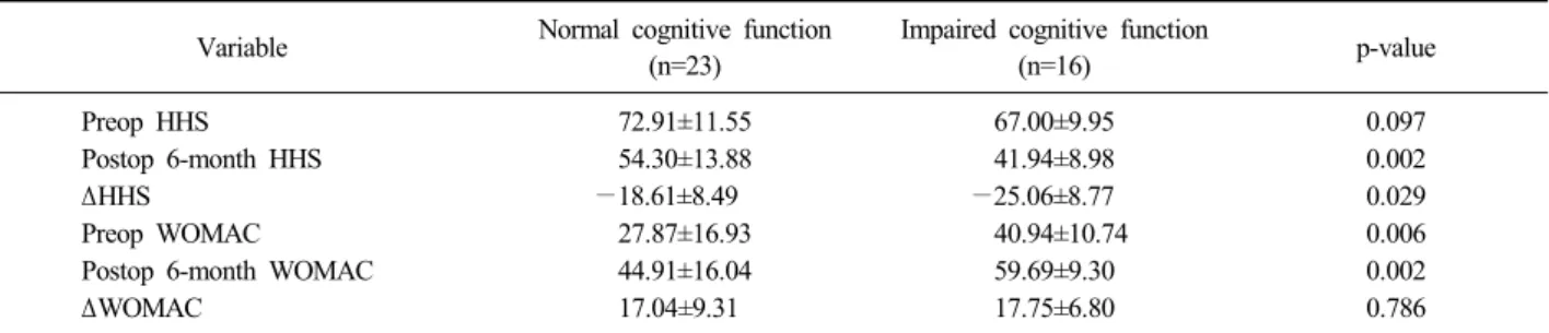 Table 3. Risk Factors Related to Cognitive Impairment in Hip Fracture Patients Variable Odds  ratio 95% CI p-value Age 1.37 1.01-1.87 0.044 Gender 0.91 0.05-17.11 0.949 BMD (T-score) 2.75 0.87-8.73 0.086 BMI (kg/m 2 ) 1.45 1.05-2.00 0.023 ASA score 1.17 0.