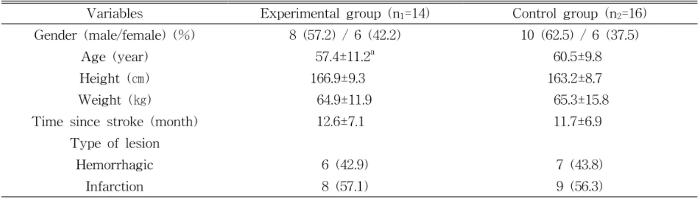 Table  1.  General characteristics of subjects (N=30)2.  측정도구  및  측정방법