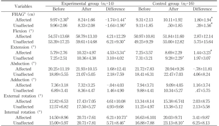 Table  2.  Comparison of hip mobility before and after intervention (N=30)로 제시하였다. 두 군에 고관절 관절가동범위와 균형능력, 보행 특성의 중재 전후에 차이를 비교하기 위하여 대응표본 t-검정을 실시하였고, 두 군간에 중재 전후의 차이를 비교하기 위하여 독립표본 t-검정을 실시하였다