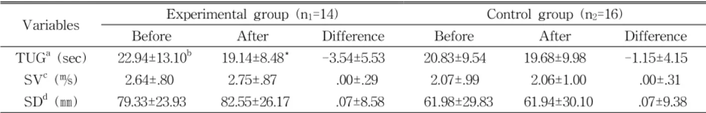 Table  3.  Comparison of balance related variables before and after intervention (N=30)