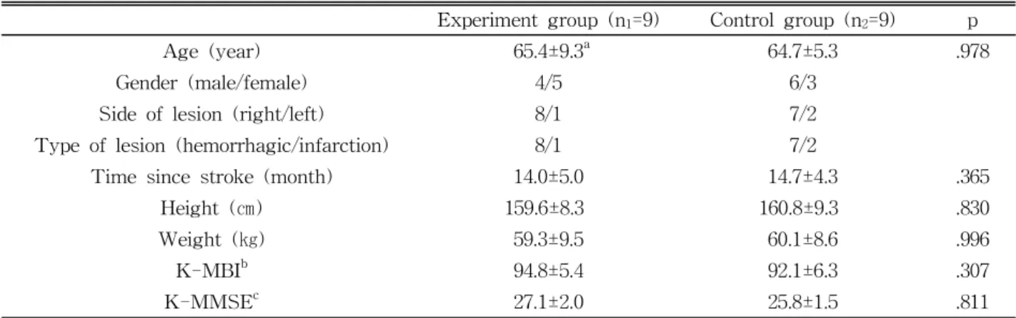 Table  1.  General and clinical characteristics of the subjects (N=18)환자에게 이중과제 훈련을 실시한 후 균형이나 보행능력의 변화를 확인하는 연구가 필요하다.따라서 본 연구의 목적은 만성 뇌졸중 환자를 대상으로 이중과제를 적용한 후 이중과제가 정적·동적 균형, 보행의 속도 그리고 보행의 질적 측면에 어떠한 영향을 미치는지 확인하기 위함이다
