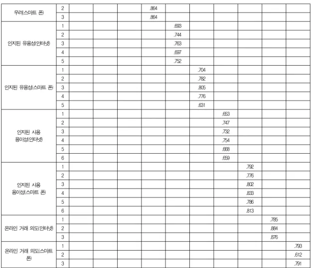 Table 4. The Result of Hypothesis Test (The Existing Internet Environment)