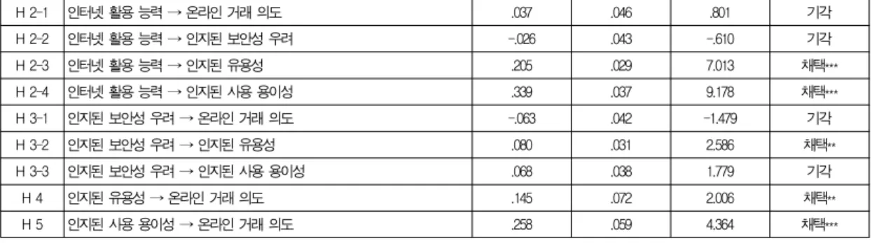 Table 5. The Result of Hypothesis Test (The Smartphone Environment)