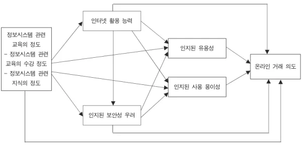 그림 2. 연구 모형 Fig. 2. Research Model