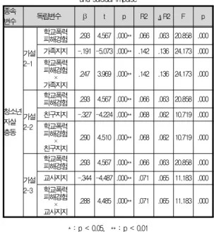 Table 4. The moderating effects of social support in the relationship between experience of violence in school