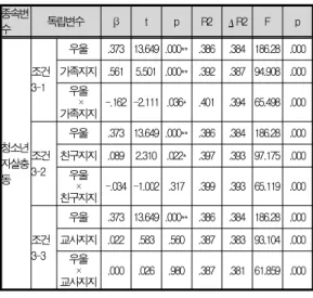 표 5. 우울과 자살충동의 관계에서 사회적지지의 조절효과 분석 Table 5. The moderating effects of social support in the