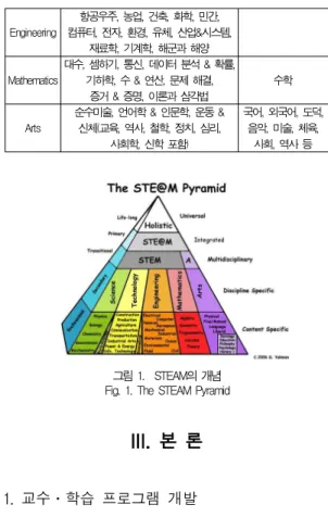 그림 1. STEAM의 개념 Fig. 1. The STEAM Pyramid