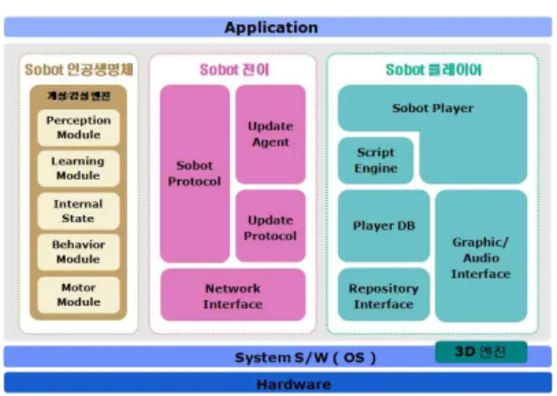 그림 1과 같이 Sobot 단말 플랫폼은 Sobot이 실질적으로 활동하게 되는 휴대폰/PC/PDA (스마트폰) 등의 단말에서