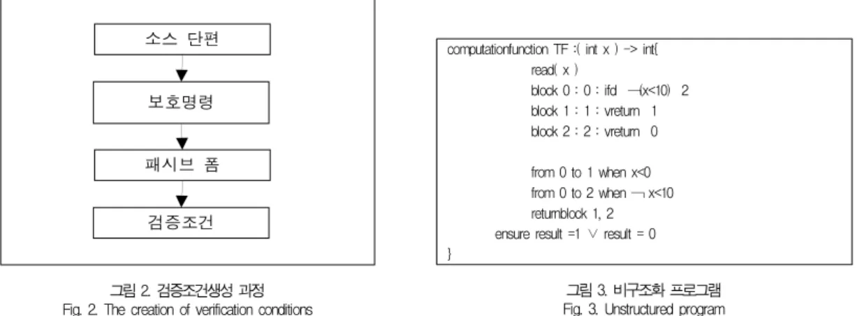 그림 3. 비구조화 프로그램 Fig. 3. Unstructured program