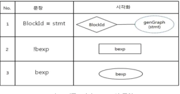 그림 7 간선 변환 규칙 Fig. 7. Rule of edge translation