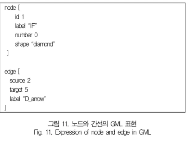 그림 12. 그래프 생성 함수 Fig. 12. Graph generation function