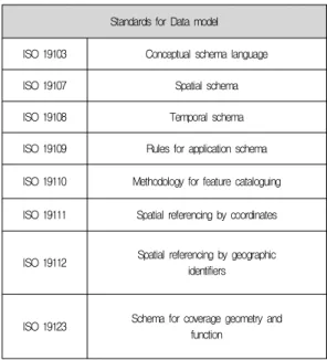 Table 1 Standards of ISO 19100 Series