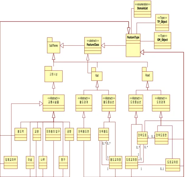Fig. 1. Data Model for Traffic Group in National Geographic Framework Database