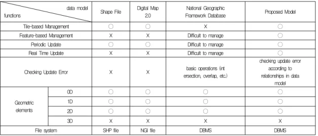 Table 2. Comparison of characteristics for each spatial data model