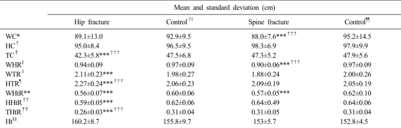 Table 1. Data of anthropometric indicators of hip fracture group, spine fracture group, and control groups Mean and standard deviation (cm)