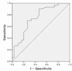 Fig. 1. Receiver operation characteristic (ROC) curve of hip  to thigh circumference ratio (HTR) between hip fracture and  control group shows that the area under the curve (AUC)  representing the accuracy of HTR is 0.75 (95% confidence  interval, 0.62 to 