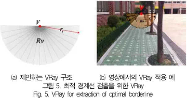 Fig. 5. VRay for extraction of optimal borderline