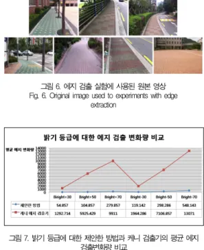 그림 7. 밝기 등급에 대한 제안한 방법과 케니 검출기의 평균 에지 검출변화량 비교