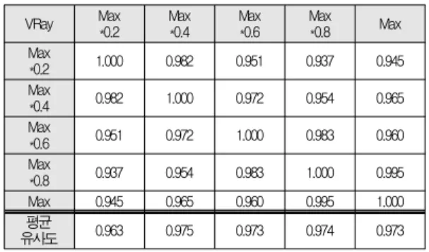 Fig. 8. Comparison of average edge extraction variation between our method and Canny detector with light