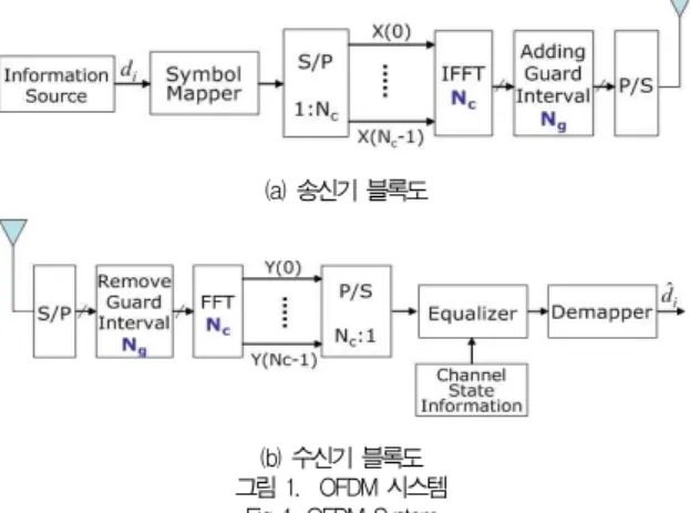 Fig 1. OFDM System